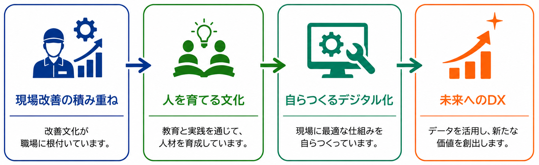 DX推進ストーリー2