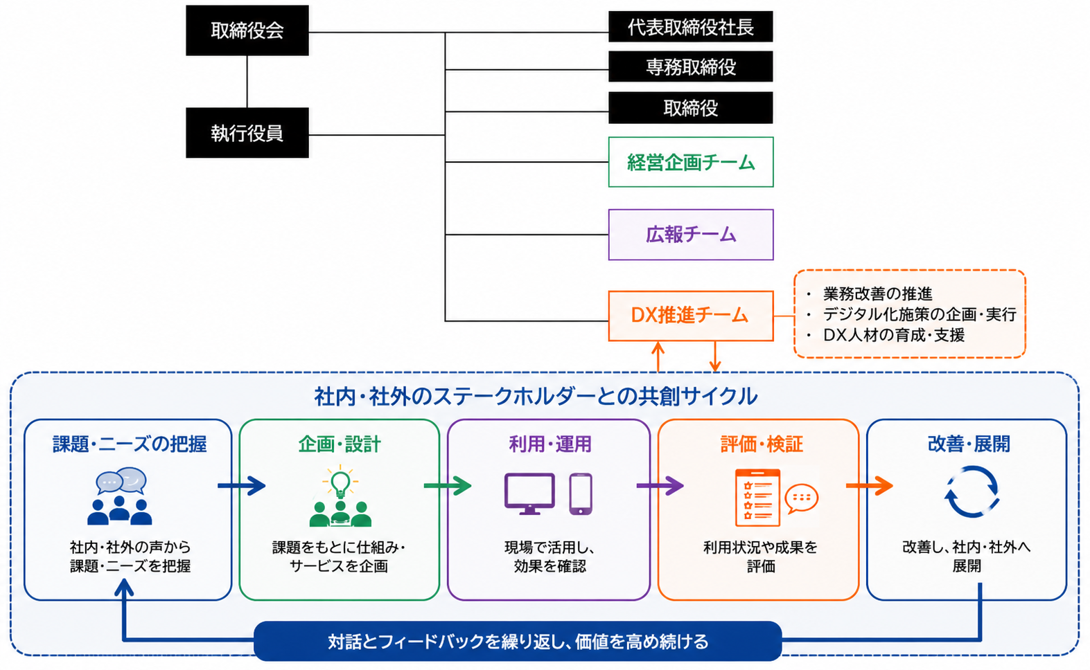 DX推進体制