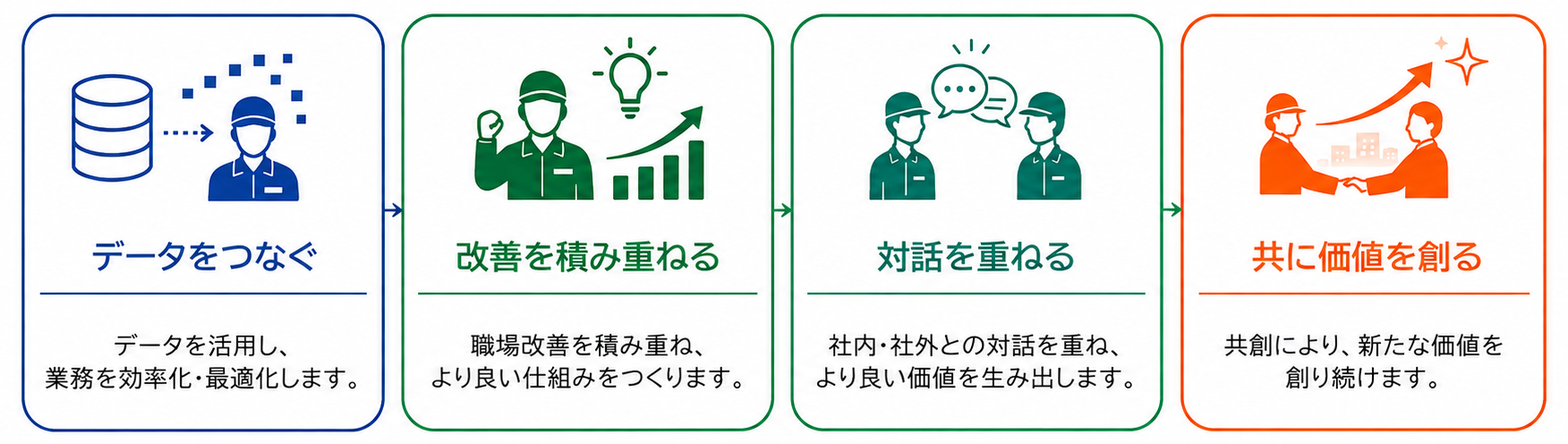 DX推進方針